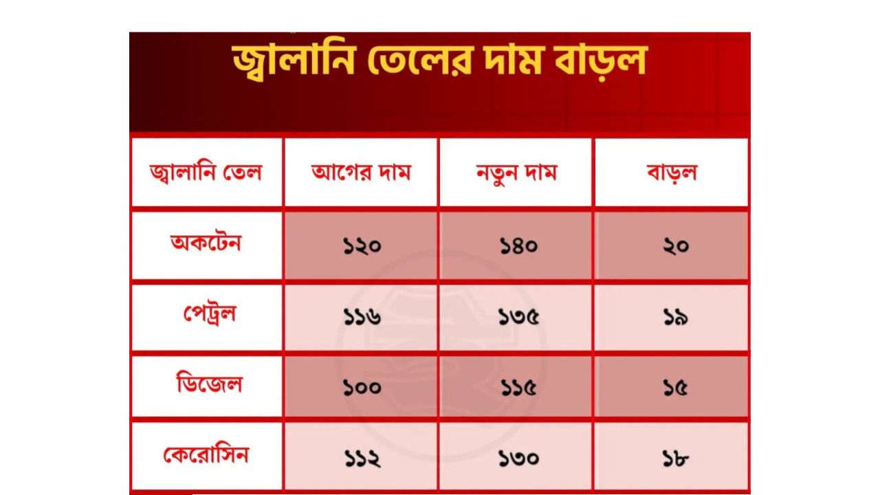 সব ধরনের জ্বালানি তেলের দাম বাড়লো, আজ থেকে কার্যকর